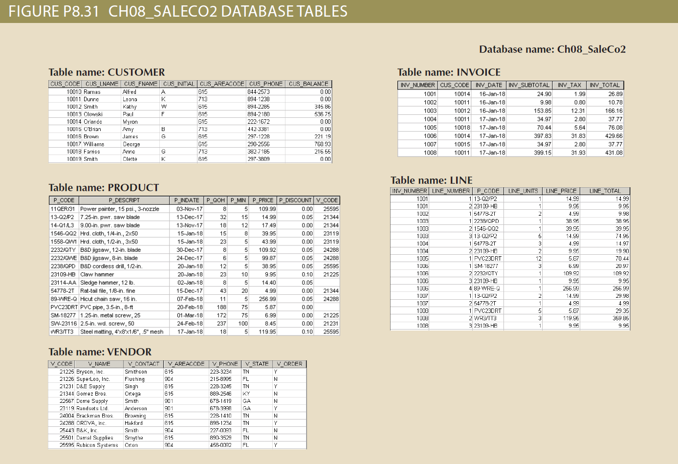FIGURE P8.31 CH08_SALECO2 DATABASE TABLES
