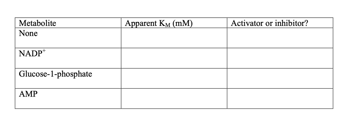 Metabolite
None
NADP+
Glucose-1-phosphate
AMP
Apparent KM (mm)
Activator or inhibitor?