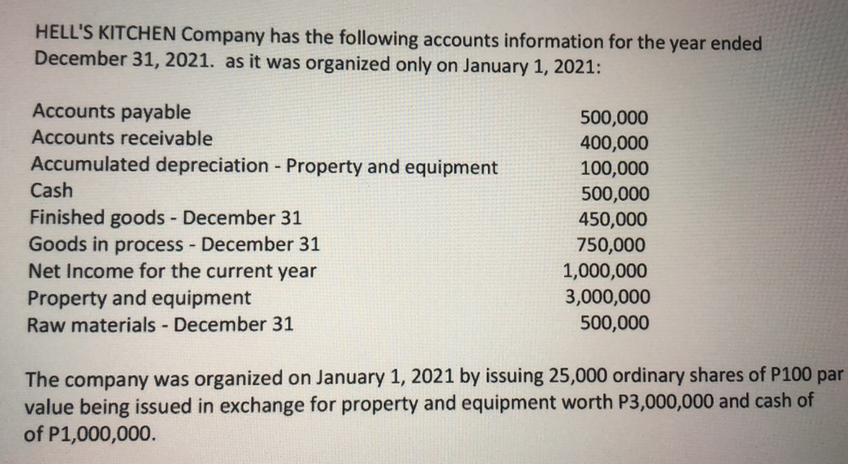 HELL'S KITCHEN Company has the following accounts information for the year ended
December 31, 2021. as it was organized only on January 1, 2021:
Accounts payable
500,000
400,000
100,000
500,000
450,000
750,000
1,000,000
3,000,000
Accounts receivable
Accumulated depreciation - Property and equipment
Cash
Finished goods - December 31
Goods in process - December 31
Net Income for the current year
Property and equipment
Raw materials December 31
500,000
The company was organized on January 1, 2021 by issuing 25,000 ordinary shares of P100 par
value being issued in exchange for property and equipment worth P3,000,000 and cash of
of P1,000,000.
