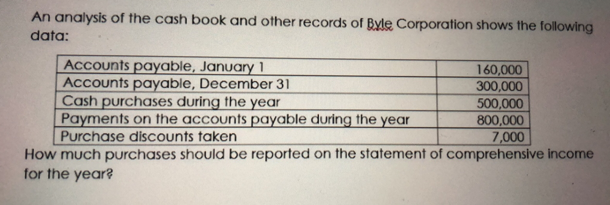 An analysis of the cash book and other records of Byle Corporation shows the following
data:
Accounts payable, January 1
Accounts payable, December 31
Cash purchases during the year
Payments on the accounts payable during the year
Purchase discounts taken
How much purchases should be reported on the statement of comprehensive income
for the year?
160,000
300,000
500,000
800,000
7,000
