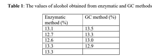 Table 1: The values of alcohol obtained from enzymatic and GC methods
GC method (%)
Enzymatic
method (%)
13.1
13.5
12.7
13.3
12.6
13.0
13.3
12.9
13.3
