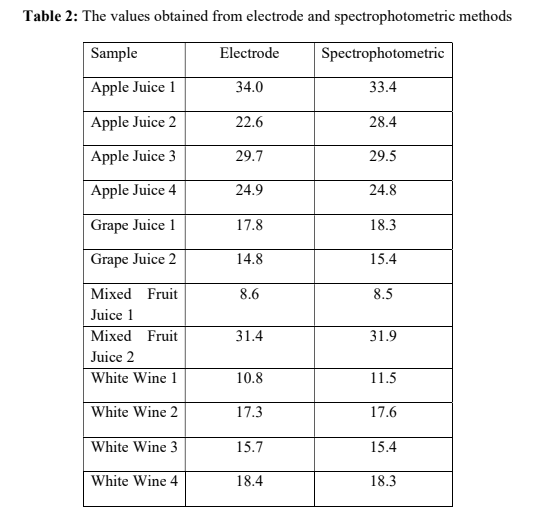 Table 2: The values obtained from electrode and spectrophotometric methods
Sample
Electrode
Spectrophotometric
Apple Juice 1
34.0
33.4
Apple Juice 2
22.6
28.4
Apple Juice 3
29.7
29.5
Apple Juice 4
24.9
24.8
Grape Juice 1
17.8
18.3
Grape Juice 2
14.8
15.4
Mixed Fruit
8.6
8.5
Juice 1
Mixed Fruit
31.4
31.9
Juice 2
White Wine 1
10.8
11.5
White Wine 2
17.3
17.6
White Wine 3
15.7
15.4
White Wine 4
18.4
18.3
