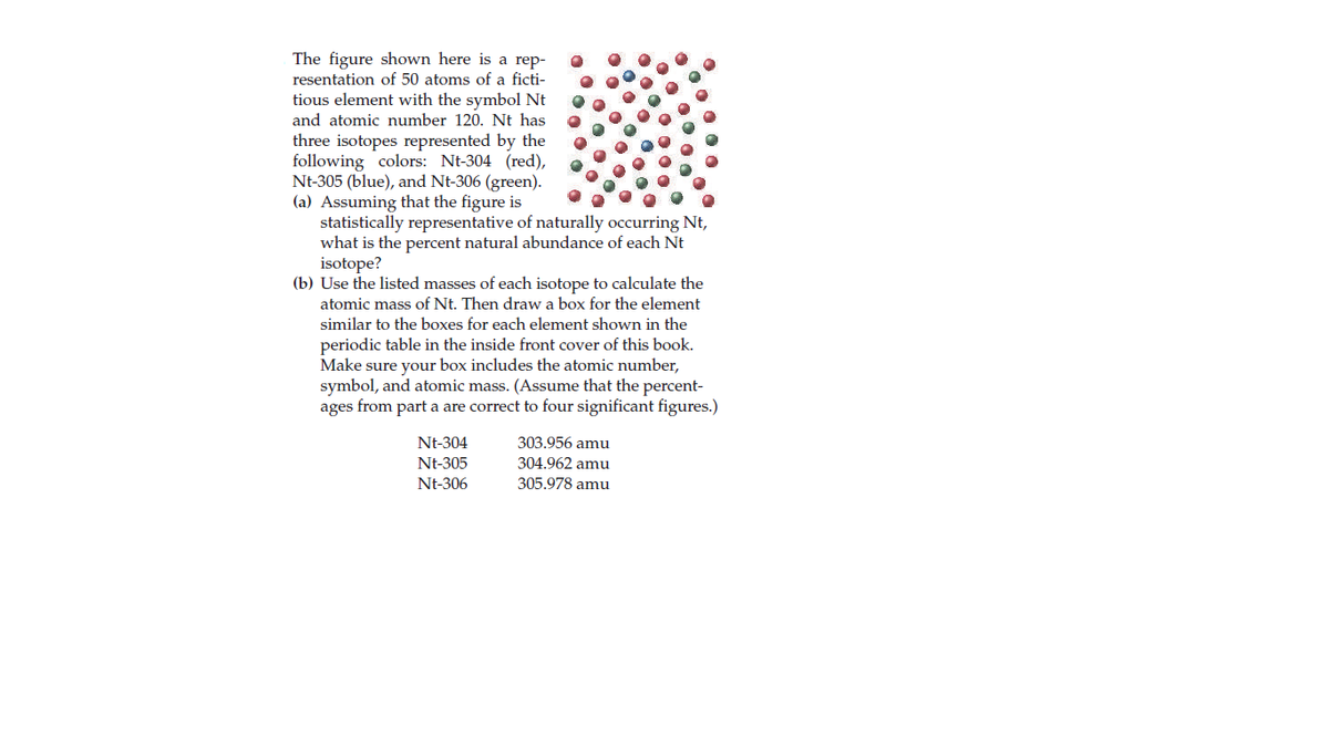 The figure shown here is a rep-
resentation of 50 atoms of a ficti-
tious element with the symbol Nt
and atomic number 120. Nt has
three isotopes represented by the
following colors: Nt-304 (red),
Nt-305 (blue), and Nt-306 (green).
(a) Assuming that the figure is
statistically representative of naturally occurring Nt,
what is the percent natural abundance of each Nt
isotope?
(b) Use the listed masses of each isotope to calculate the
atomic mass of Nt. Then draw a box for the element
similar to the boxes for each element shown in the
periodic table in the inside front cover of this book.
Make sure your box includes the atomic number,
symbol, and atomic mass. (Assume that the percent-
ages from part a are correct to four significant figures.)
Nt-304
303.956 amu
Nt-305
304.962 amu
Nt-306
305.978 amu
