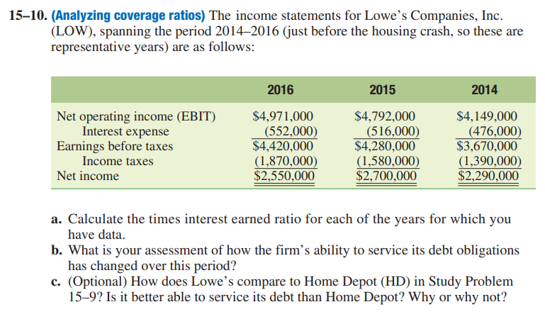 15–10. (Analyzing coverage ratios) The income statements for Lowe's Companies, Inc.
(LOW), spanning the period 2014–2016 (just before the housing crash, so these are
representative years) are as follows:
2016
2015
2014
Net operating income (EBIT)
Interest expense
Earnings before taxes
Income taxes
$4,971,000
(552,000)
$4,420,000
(1,870,000)
$2,550,000
$4,792,000
(516,000)
$4,280,000
$4,149,000
(476,000)
$3,670,000
(1,580,000)
$2,700,000
(1,390,000)
$2,290,000
Net income
a. Calculate the times interest earned ratio for each of the years for which you
have data.
b. What is your assessment of how the firm's ability to service its debt obligations
has changed over this period?
c. (Optional) How does Lowe's compare to Home Depot (HD) in Study Problem
15-9? Is it better able to service its debt than Home Depot? Why or why not?
