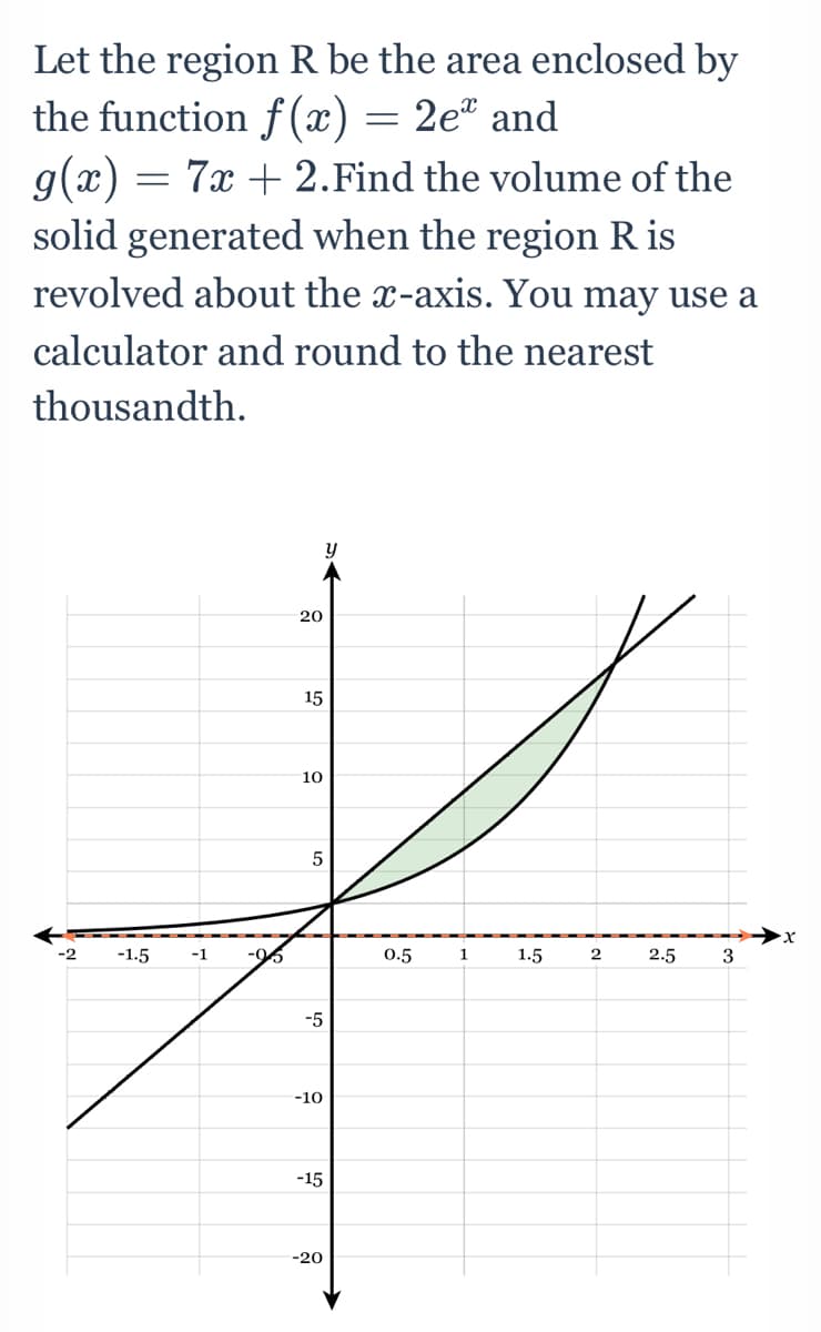 Let the region R be the area enclosed by
the function f (x) = 2e" and
g(x) = 7x + 2.Find the volume of the
solid generated when the region R is
revolved about the x-axis. You may use a
calculator and round to the nearest
thousandth.
20
15
10
5
-2
-1.5
-1
0.5
1
1.5
2
2.5
3
6-
-5
-10
-15
-20
