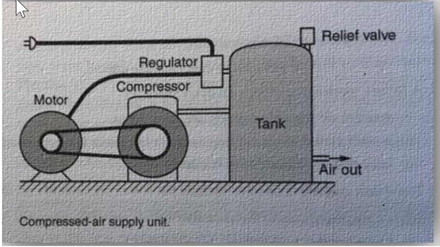 Relief valve
Regulator
Compressor
Motor
Tank
Air out
Compressed-air supply unit.
