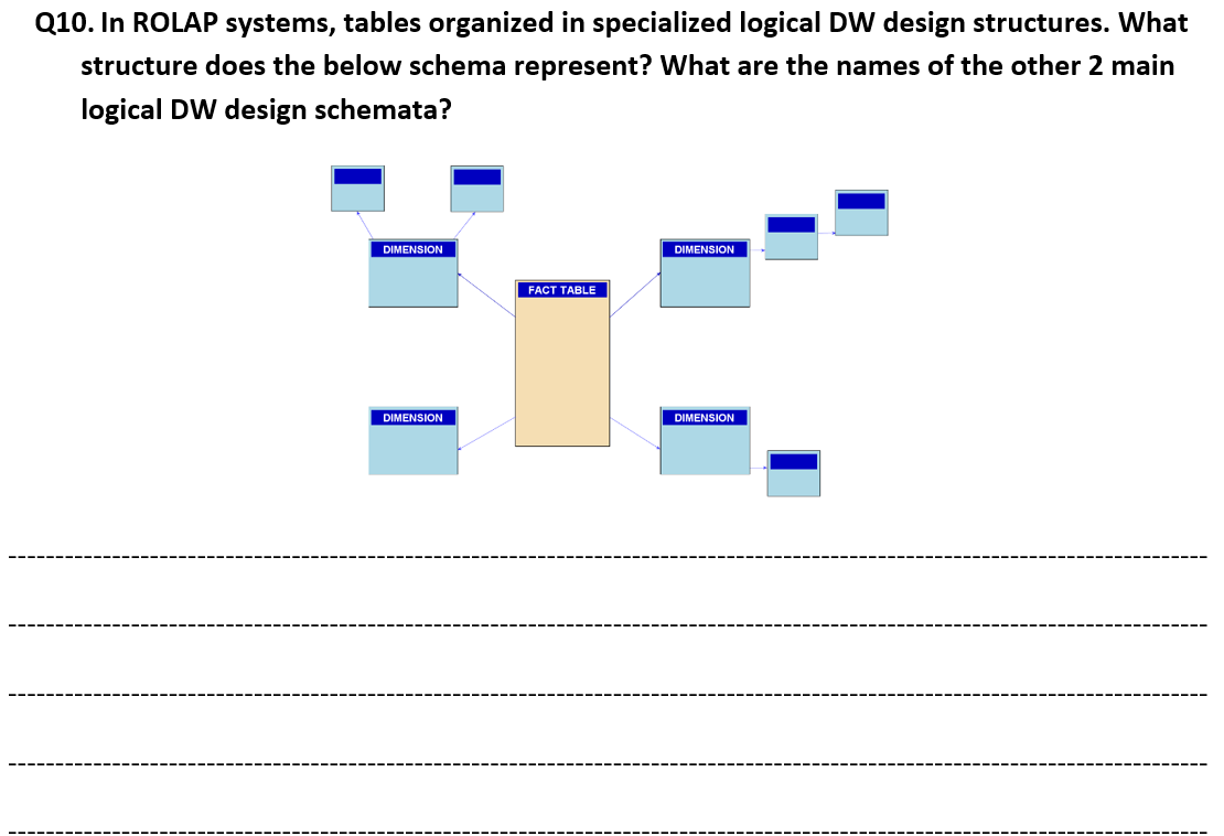 Q10. In ROLAP systems, tables organized in specialized logical DW design structures. What
structure does the below schema represent? What are the names of the other 2 main
logical DW design schemata?
DIMENSION
DIMENSION
FACT TABLE
DIMENSION
DIMENSION
