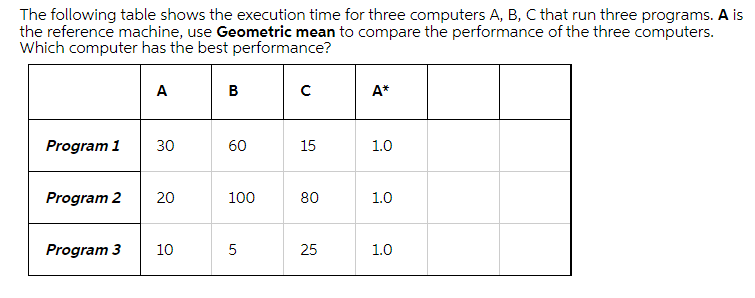The following table shows the execution time for three computers A, B, C that run three programs. A is
the reference machine, use Geometric mean to compare the performance of the three computers.
Which computer has the best performance?
A
A*
Program 1
30
60
15
1.0
Program 2
20
100
80
1.0
Program 3
10
5
25
1.0
B.
