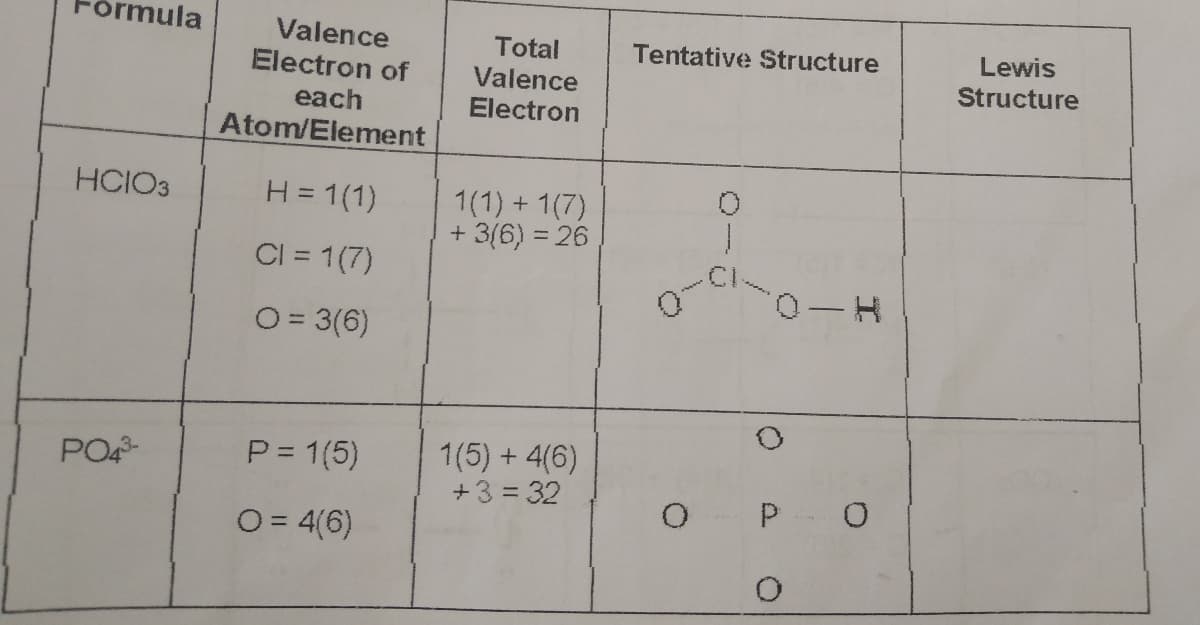 rmula
Valence
Electron of
Total
Tentative Structure
Lewis
Valence
Structure
each
Electron
Atom/Element
HCIO3
H = 1(1)
1(1) + 1(7)
+ 3(6) = 26
CI = 1(7)
O = 3(6)
P = 1(5)
1(5) + 4(6)
+3 = 32
PO
O = 4(6)
