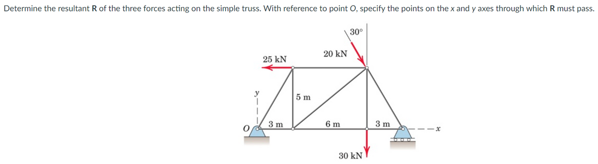 Determine the resultant R of the three forces acting on the simple truss. With reference to point O, specify the points on the x and y axes through which R must pass.
30°
20 kN
25 kN
5 m
3 m
6 m
3 m
30 kN
