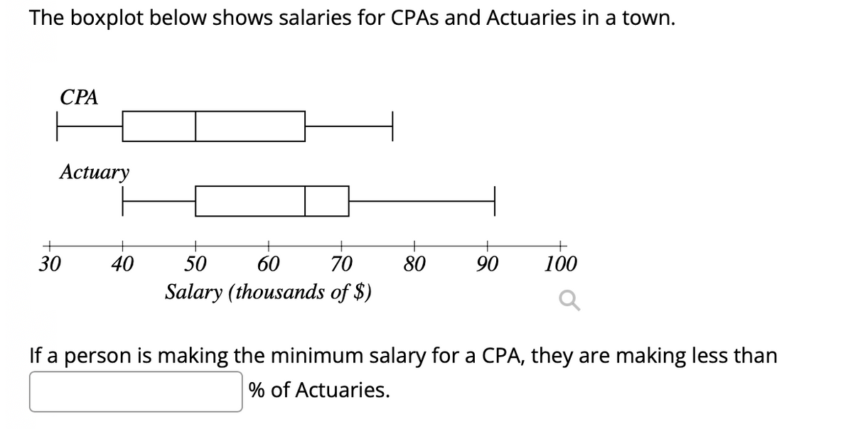 The boxplot below shows salaries for CPAS and Actuaries in a town.
СРА
Actuary
30
40
50
60
70
80
90
100
Salary (thousands of $)
If a person is making the minimum salary for a CPA, they are making less than
% of Actuaries.
