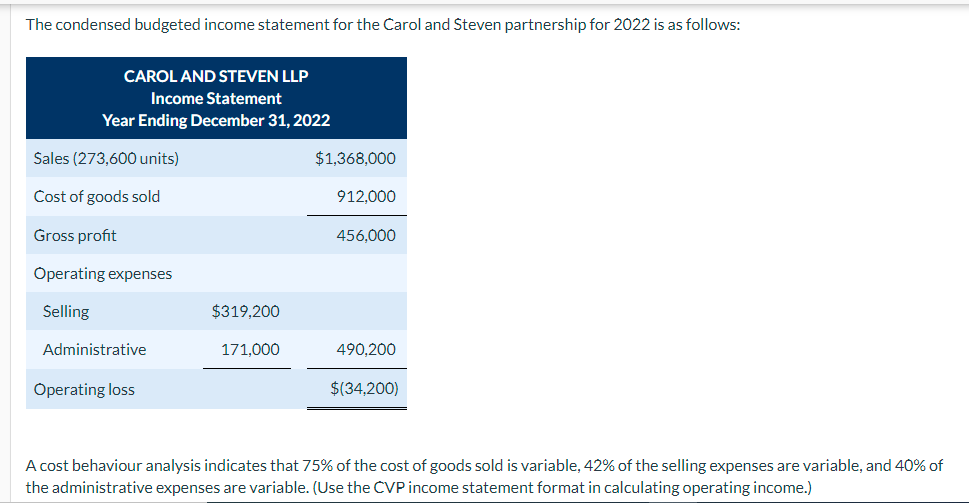 The condensed budgeted income statement for the Carol and Steven partnership for 2022 is as follows:
CAROL AND STEVEN LLP
Income Statement
Year Ending December 31, 2022
Sales (273,600 units)
$1,368,000
Cost of goods sold
912,000
Gross profit
456,000
Operating expenses
Selling
$319,200
Administrative
171,000
490,200
Operating loss
$(34,200)
A cost behaviour analysis indicates that 75% of the cost of goods sold is variable, 42% of the selling expenses are variable, and 40% of
the administrative expenses are variable. (Use the CVP income statement format in calculating operating income.)
