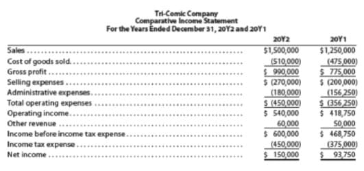 Tri-Comic Company
Comparative Income Statement
For the Years Ended December 31, 20Y2 and 20Y1
20Y2
20Υ1
Sales.
$1,500,000
$1,250,000
Cost of goods sold.
Gross profit...
Selling expenses....
Administrative expenses.
Total operating expenses
Operating income..
Other revenue
(510,000)
$ 990,000
$ 270,000)
(180,000)
S (450,000)
$ 540,000
60,000
$ 600,000
(450,000)
150,000
(475,000)
$ 775,000
$ (200,000)
(156 250)
$ (356,250)
$ 418,750
50.000
$ 468,750
(375,000)
$ 93,750
....
............
..............
Income before income tax expense..
Income tax expense.
Net income ..
