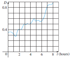 D.
0.8
0.4
8 í (hours)
4
6.
2.
