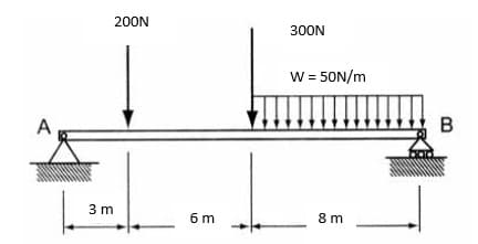 200N
300N
w = 50N/m
A
3 m
6 m
8 m
