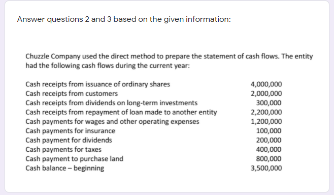 Answer questions 2 and 3 based on the given information:
Chuzzle Company used the direct method to prepare the statement of cash flows. The entity
had the following cash flows during the current year:
4,000,000
2,000,000
Cash receipts from issuance of ordinary shares
Cash receipts from customers
Cash receipts from dividends on long-term investments
Cash receipts from repayment of loan made to another entity
Cash payments for wages and other operating expenses
Cash payments for insurance
Cash payment for dividends
Cash payments for taxes
Cash payment to purchase land
Cash balance - beginning
300,000
2,200,000
1,200,000
100,000
200,000
400,000
800,000
3,500,000
