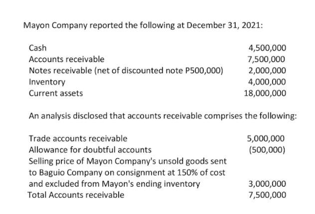 Mayon Company reported the following at December 31, 2021:
Cash
4,500,000
Accounts receivable
7,500,000
Notes receivable (net of discounted note P500,000)
Inventory
2,000,000
4,000,000
Current assets
18,000,000
An analysis disclosed that accounts receivable comprises the following:
Trade accounts receivable
5,000,000
Allowance for doubtful accounts
(500,000)
Selling price of Mayon Company's unsold goods sent
to Baguio Company on consignment at 150% of cost
and excluded from Mayon's ending inventory
Total Accounts receivable
3,000,000
7,500,000
