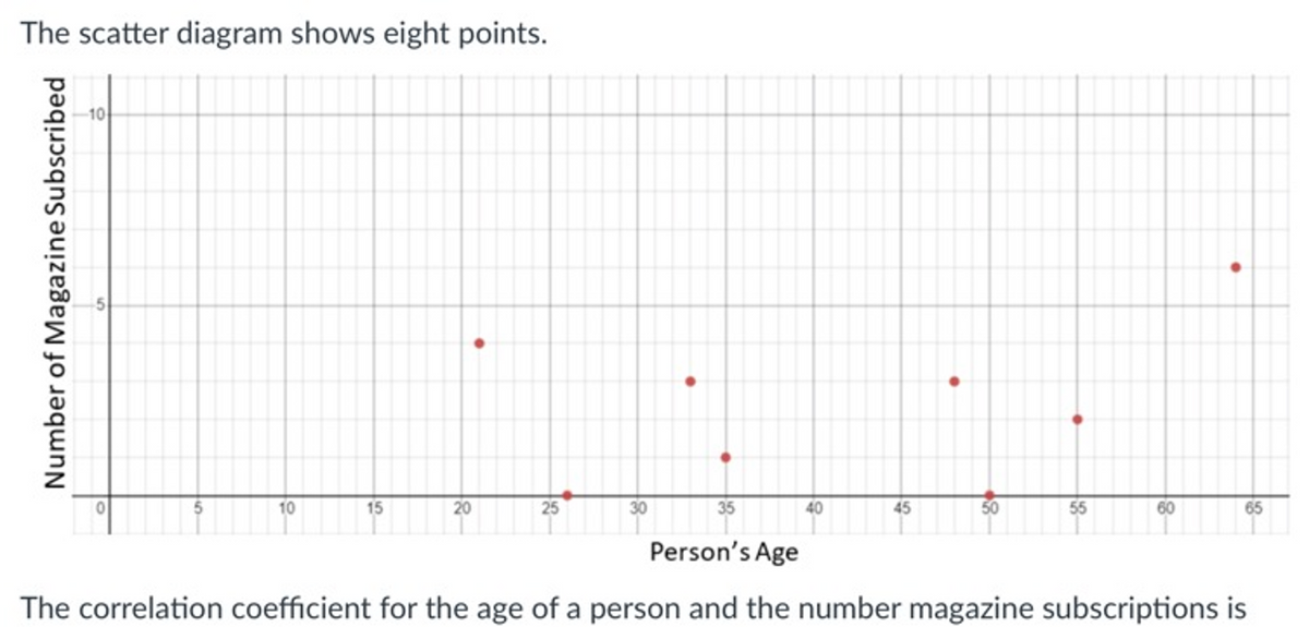 The scatter diagram shows eight points.
10
10
15
20
25
30
35
45
50
55
60
65
Person's Age
The correlation coefficient for the age of a person and the number magazine subscriptions is
Number of Magazine Subscribed
