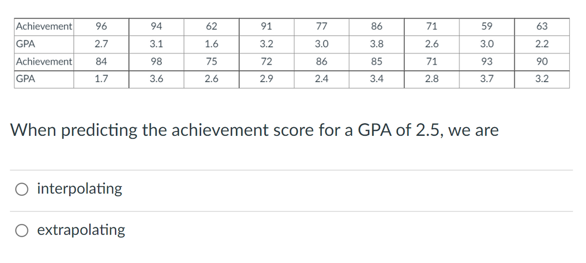 Achievement
96
94
62
91
77
86
71
59
63
GPA
2.7
3.1
1.6
3.2
3.0
3.8
2.6
3.0
2.2
Achievement
84
98
75
72
86
85
71
93
90
GPA
1.7
3.6
2.6
2.9
2.4
3.4
2.8
3.7
3.2
When predicting the achievement score for a GPA of 2.5, we are
O interpolating
O extrapolating
