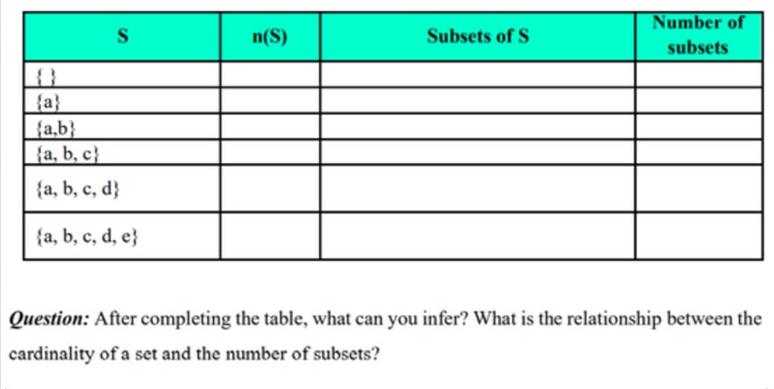 Number of
n(S)
Subsets of S
subsets
{}
{a}
{a,b}
{a, b, c}
{a, b, c, d}
{a, b, c, d, e}
Question: After completing the table, what can you infer? What is the relationship between the
cardinality of a set and the number of subsets?
