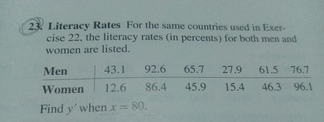 23. Literacy Rates For the same countries used in Exer-
cise 22, the literacy rates (in percents) for both men and
women are listed.
Men
43.1
92.6
65.7
27.9
61.5
76.7
Women
12.6
86.4
45.9
15.4
46.3 96.1
Find y' when x =
80.
