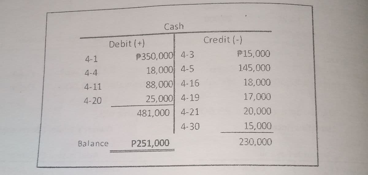 Cash
Credit (-)
Debit (+)
P350,000 4-3
18,000 4-5
88,000 4-16
25,000이 4-19
481,000 4-21
P15,000
4-1
145,000
4-4
18,000
4-11
4-20
17,000
20,000
4-30
15,000
Balance
P251,000
230,000
