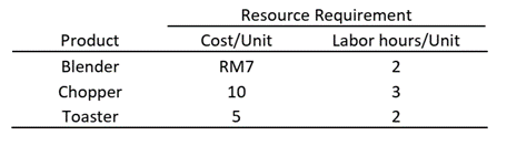 Resource Requirement
Product
Cost/Unit
Labor hours/Unit
Blender
RM7
2
Chopper
10
3
Toaster
2
