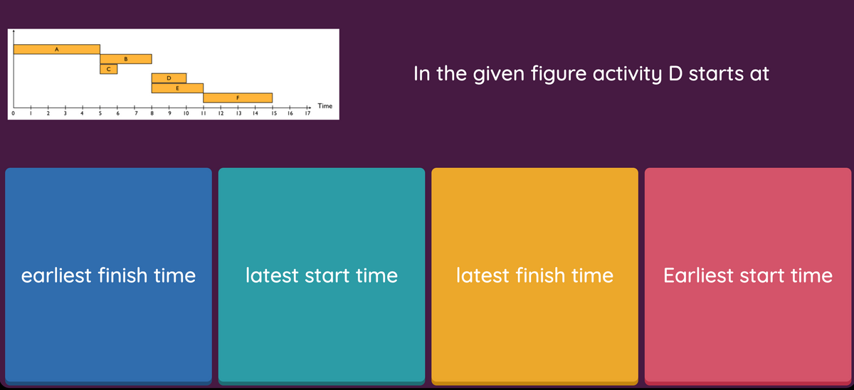 In the given figure activity D starts at
E
Time
3
4
8.
9
10
12
13
14
15
16
17
earliest finish time
latest start time
latest finish time
Earliest start time
