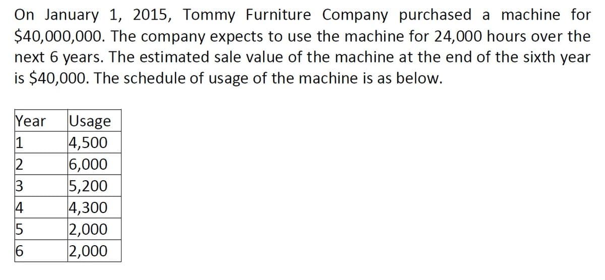 On January 1, 2015, Tommy Furniture Company purchased a machine for
$40,000,000. The company expects to use the machine for 24,000 hours over the
next 6 years. The estimated sale value of the machine at the end of the sixth year
is $40,000. The schedule of usage of the machine is as below.
Usage
4,500
6,000
5,200
4,300
2,000
2,000
Year
1
3
4

