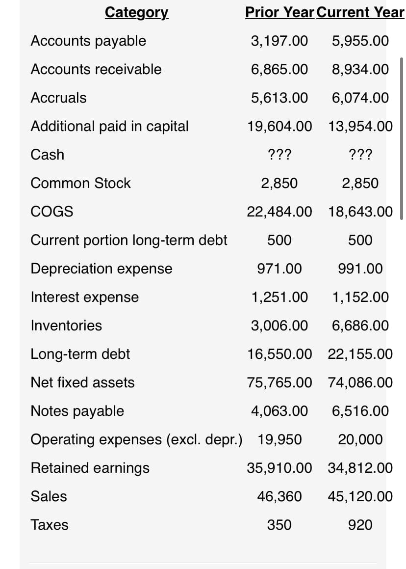 Category
Prior Year Current Year
Accounts payable
3,197.00
5,955.00
Accounts receivable
6,865.00
8,934.00
Accruals
5,613.00
6,074.00
Additional paid in capital
19,604.00 13,954.00
Cash
???
???
Common Stock
2,850
2,850
COGS
22,484.00 18,643.00
Current portion long-term debt
500
500
Depreciation expense
971.00
991.00
Interest expense
1,251.00
1,152.00
Inventories
3,006.00
6,686.00
Long-term debt
16,550.00 22,155.00
Net fixed assets
75,765.00 74,086.00
Notes payable
4,063.00
6,516.00
Operating expenses (excl. depr.) 19,950
20,000
Retained earnings
35,910.00 34,812.00
Sales
46,360
45,120.00
Тахes
350
920
