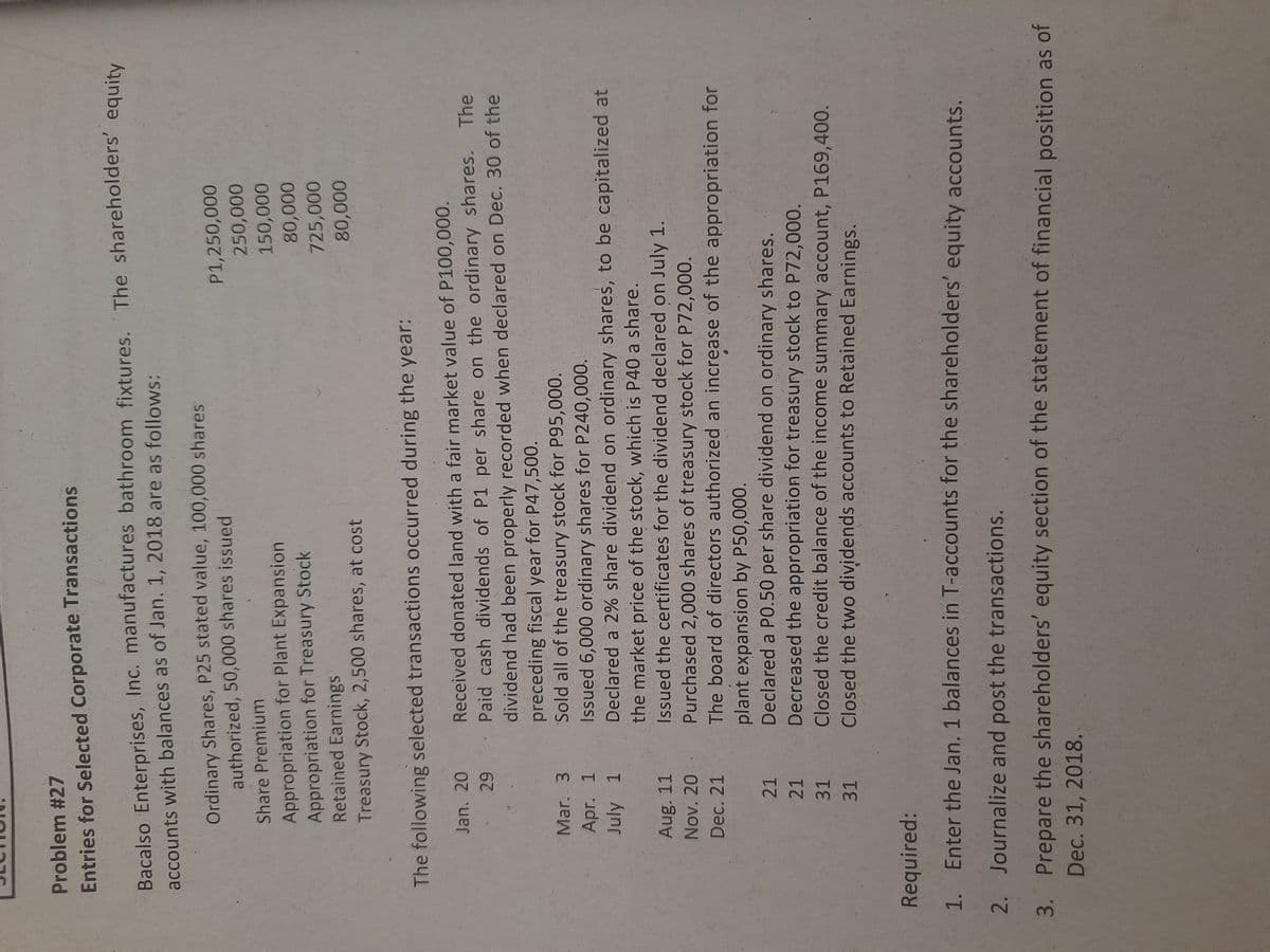 Problem #27
Entries for Selected Corporate Transactions
Bacalso Enterprises, Inc. manufactures bathroom fixtures. The shareholders' equity
accounts with balances as of Jan. 1, 2018 are as follows:
Ordinary Shares, P25 stated value, 100,000 shares
authorized, 50,000 shares issued
P1,250,000
250,000
Share Premium
Appropriation for Plant Expansion
Appropriation for Treasury Stock
Retained Earnings
725,000
Treasury Stock, 2,500 shares, at cost
The following selected transactions occurred during the year:
Jan. 20
Received donated land with a fair market value of P100,000.
Paid cash dividends of P1 per share on the ordinary shares. The
dividend had been properly recorded when declared on Dec. 30 of the
preceding fiscal year for P47,500.
Sold all of the treasury stock for P95,000.
Issued 6,000 ordinary shares for P240,000.
Declared a 2% share dividend on ordinary shares, to be capitalized at
the market price of the stock, which is P40 a share.
Issued the certificates for the dividend declared on July 1.
Purchased 2,000 shares of treasury stock for P72,000.
The board of directors authorized an increase of the appropriation for
plant expansion by P50,000.
Declared a PO.50 per share dividend on ordinary shares.
Decreased the appropriation for treasury stock to P72,000.
Closed the credit balance of the income summary account, P169,400.
Closed the two dividends accounts to Retained Earnings.
Mar. 3
Apr. 1
July 1
Aug. 11
Nov. 20
Dec. 21
21
21
31
Required:
1. Enter the Jan. 1 balances in T-accounts for the shareholders' equity accounts.
2. Journalize and post the transactions.
3. Prepare the shareholders' equity section of the statement of financial position as of
Dec. 31, 2018.
