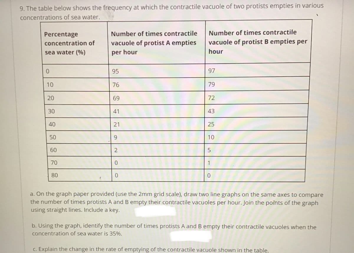 9. The table below shows the frequency at which the contractile vacuole of two protists empties in various
concentrations of sea water.
Percentage
Number of times contractile
Number of times contractile
concentration of
vacuole of protist A empties
vacuole of protist B empties per
sea water (%)
per hour
hour
0.
95
97
10
76
79
20
69
72
30
41
43
40
21
50
9.
10
60
2
70
1
80
a. On the graph paper provided (use the 2mm grid scale), draw two line graphs on the same axes to compare
the number of times protists A and B empty their contractile vacuoles per hour. Join the points of the graph
using straight lines. Include a key.
b. Using the graph, identify the number of times protists A and B empty their contractile vacuoles when the
concentration of sea water is 35%.
c. Explain the change in the rate of emptying of the contractile vacuole shown in the table.
25
