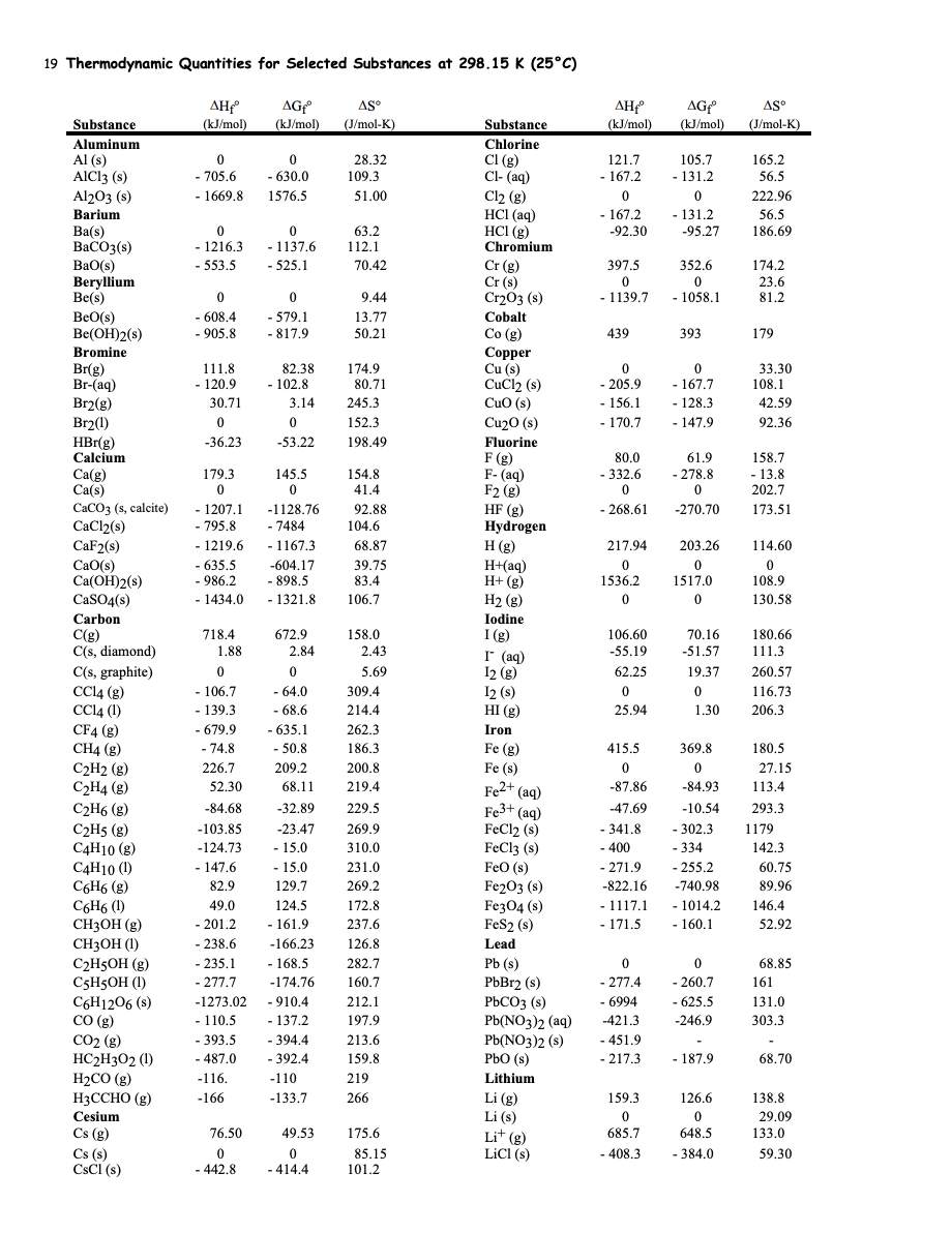 19 Thermodynamic Quantities for Selected Substances at 298.15 K (25°C)
AHf
AGf
AS°
AHf
(kJ/mol)
AGf
(kJ/mol)
AS°
Substance
(kJ/mol)
(kJ/mol)
(J/mol-K)
Substance
(J/mol-K)
Aluminum
Chlorine
CI (g)
C (аq)
Cl2 (g)
HCI (aq)
HCI (g)
Chromium
Al (s)
AIC13 (s)
28.32
121.7
105,7
- 131,2
165.2
- 705.6
- 630.0
109.3
- 167.2
56.5
Al203 (s)
- 1669.8
1576.5
51.00
222,96
- 131.2
-95.27
- 167.2
56.5
186,69
Barium
-
-
Ba(s)
BaCO3(s)
BaO(s)
Beryllium
Be(s)
63.2
-92.30
- 1216,3
- 553.5
- 1137.6
112.1
Cr (g)
Cr (s)
Cr203 (s)
Cobalt
Со (g)
Copper
Cu (s)
CuCl2 (s)
CuO (s)
- 525.1
70.42
397.5
352.6
174.2
23.6
9.44
- 1139.7
- 1058.1
81.2
BeO(s)
Be(ОН)2(8)
13.77
50.21
- 608.4
-579,1
- 817.9
- 905.8
439
393
179
Bromine
111.8
- 120.9
Br(g)
Br-(aq)
Br2(g)
Br2(1)
HBr(g)
Calcium
Ca(g)
Ca(s)
CaCO3 (s, calcite)
CaCl2(s)
CaF2(s)
CaO(s)
Ca(OH)2(s)
CaSO4(s)
82.38
174.9
33.30
108.1
- 102.8
- 167,7
- 128,3
- 147.9
80.71
- 205.9
30,71
3.14
245.3
- 156,1
42,59
-
Cu20 (s)
Fluorine
F (g)
F- (aq)
F2 (g)
HF (g)
Hydrogen
152.3
- 170.7
92.36
-36.23
-53.22
198.49
80.0
61.9
158.7
- 13.8
202,7
179.3
145,5
154.8
41.4
- 332.6
- 278,8
- 1207.1
- 795.8
-1128.76
92.88
- 268.61
-270.70
173.51
- 7484
104.6
- 1219,6
- 1167.3
68.87
H (g)
217.94
203.26
114.60
- 635.5
- 986.2
-604.17
- 898.5
39.75
83.4
H+(aq)
H+ (g)
Н2 (g)
Iodine
I (g)
I (aq)
I2 (g)
I2 (s)
НI (g)
1536.2
1517.0
108.9
- 1434.0
- 1321.8
106.7
130.58
Carbon
718.4
C(g)
C(s, diamond)
C(s, graphite)
CCI4 (g)
CCI4 (1)
672.9
158.0
106.60
70.16
180,66
1.88
2.84
2.43
-55.19
-51.57
111.3
5.69
62.25
19.37
260,57
- 106.7
- 139.3
-64.0
309.4
116.73
- 68.6
214.4
25.94
1.30
206.3
- 679.9
- 74,8
CF4 (g)
CH4 (g)
C2H2 (g)
C2H4 (g)
C2H6 (g)
C2H5 (g)
C4H10 (g)
- 635.1
262.3
Iron
- 50.8
Fe (g)
Fe (s)
Fe2+ (aq)
Fe3+ (aq)
FeCl2 (s)
FeCl3 (s)
FeO (s)
Fe203 (s)
186.3
415,5
369,8
180,5
226,7
209,2
200.8
27.15
52.30
68.11
219.4
-87.86
-84.93
113.4
-84.68
-32.89
229.5
-47.69
-10.54
293.3
-103.85
-23.47
269.9
-341.8
- 302.3
1179
-124.73
- 15.0
310.0
- 400
- 334
142.3
- 271.9
C4H10 (1)
C6H6 (g)
C6H6 (1)
CH3OH (g)
CH3OH (1)
C2H5OH (g)
C5H5OH (1)
C6H1206 (s)
CO (g)
CO2 (g)
HC2H3O2 (1)
H2CO (g)
НзСCНО (g)
Cesium
Cs (g)
Cs (s)
CSCI (s)
- 147.6
- 15.0
231.0
- 255,2
60.75
82.9
129.7
269.2
-822.16
-740.98
89.96
- 1117.1
- 171.5
- 1014.2
- 160.1
49.0
124.5
172.8
Fez04 (s)
FeS2 (s)
146.4
-
- 201.2
- 161.9
237.6
52.92
- 238.6
-166,23
126.8
Lead
- 235,1
- 168.5
282.7
РЬ (s)
PbBr2 (s)
68.85
- 277,7
-174.76
160.7
- 277.4
- 260.7
161
-1273.02
- 910.4
212.1
РЬСОЗ (s)
-6994
- 625.5
131.0
- 110.5
- 393,5
- 137.2
Pb(NO3)2 (aq)
Pb(NO3)2 (s)
PbO (s)
197.9
-421,3
-246.9
303,3
- 394.4
213.6
- 451.9
- 487.0
- 392.4
159.8
- 217.3
- 187.9
68.70
-116.
-110
219
Lithium
-166
-133.7
266
Li (g)
Li (s)
Lit (g)
LICI (s)
159,3
126.6
138,8
29.09
76.50
49.53
175.6
685.7
648.5
133.0
85.15
- 408.3
- 384.0
59.30
- 442.8
-414.4
101.2
