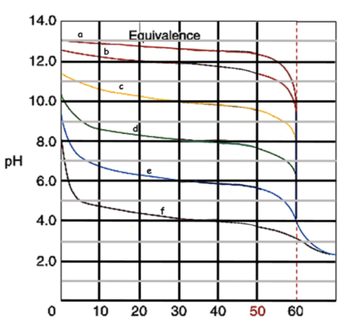 14.0
Equivalence
a
b
12.0
10.0
8.0
pH
6.0
4.0
2.0
10
20
30
40
50
60

