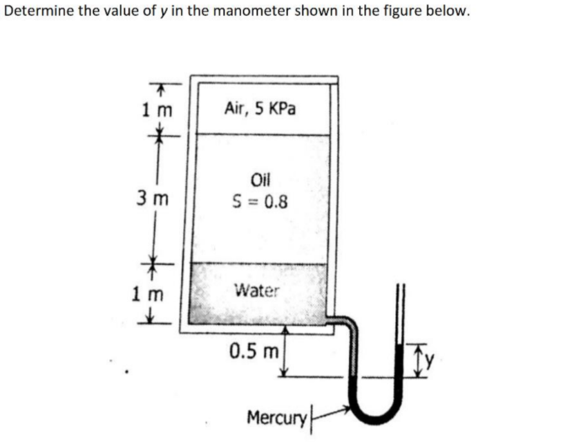 Determine the value of y in the manometer shown in the figure below.
1 m
Air, 5 KPa
Oil
3 m
S = 0.8
1 m
Water
0.5 m
Mercury
