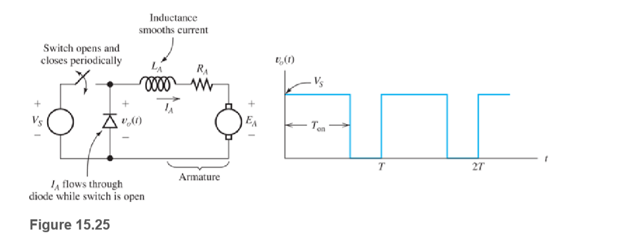 Inductance
smooths current
Świtch opens and
closes periodically
v,(1)
RA
Vs
27
Armature
Ia flows through
diode while switch is open
Figure 15.25
