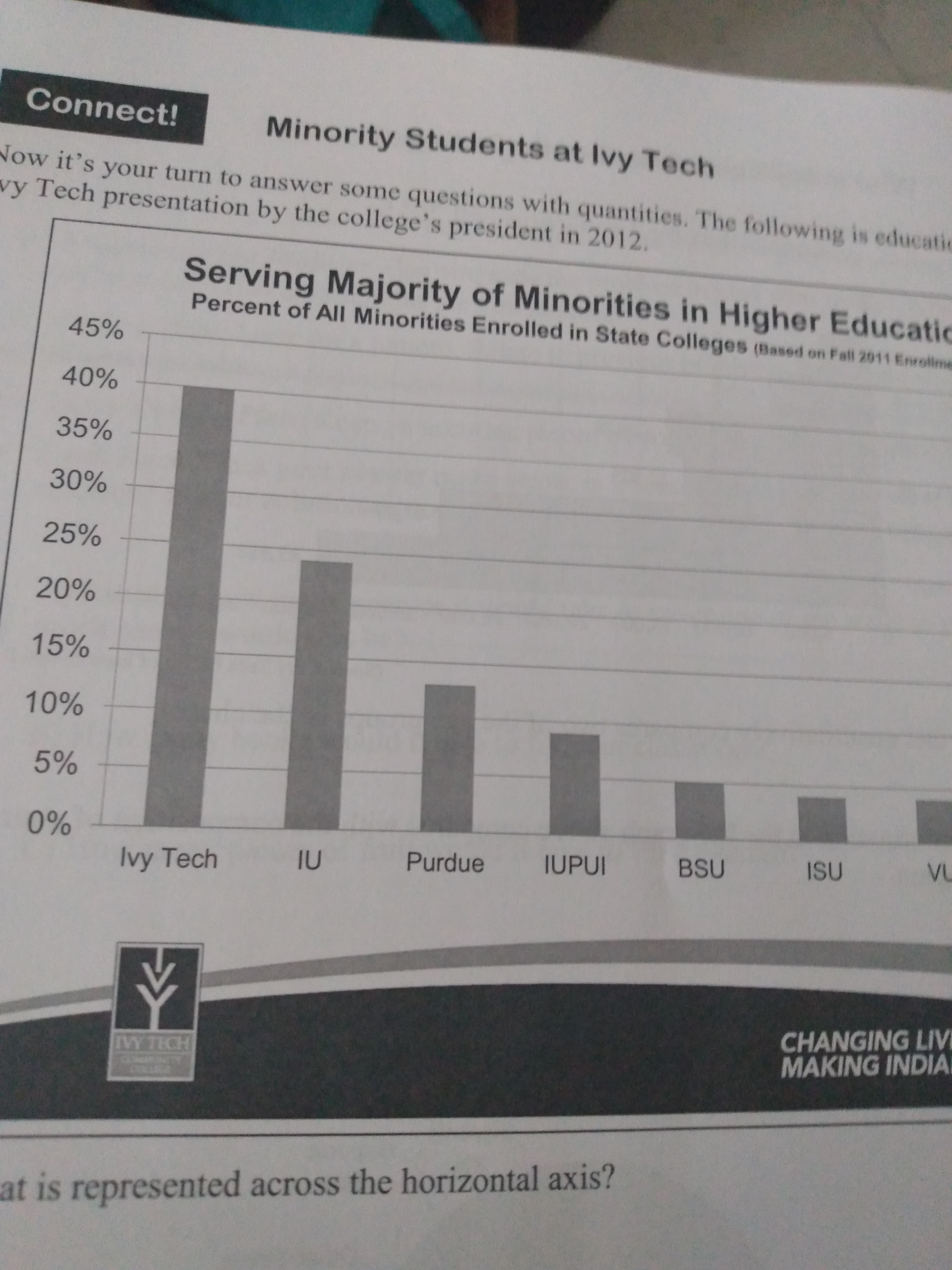 The following is educat
ege's president in 2012.
Serving Majority of Minorities in Higher Educati
Percent of All Minorities Enrolled in State Colleges (Based on Fall 2011 Enrolie
45%
40%
35%
30%
25%
20%
15%
10%
5%
0%
IU
Purdue
IUPUI
BSU
ISU
Ivy Tech
