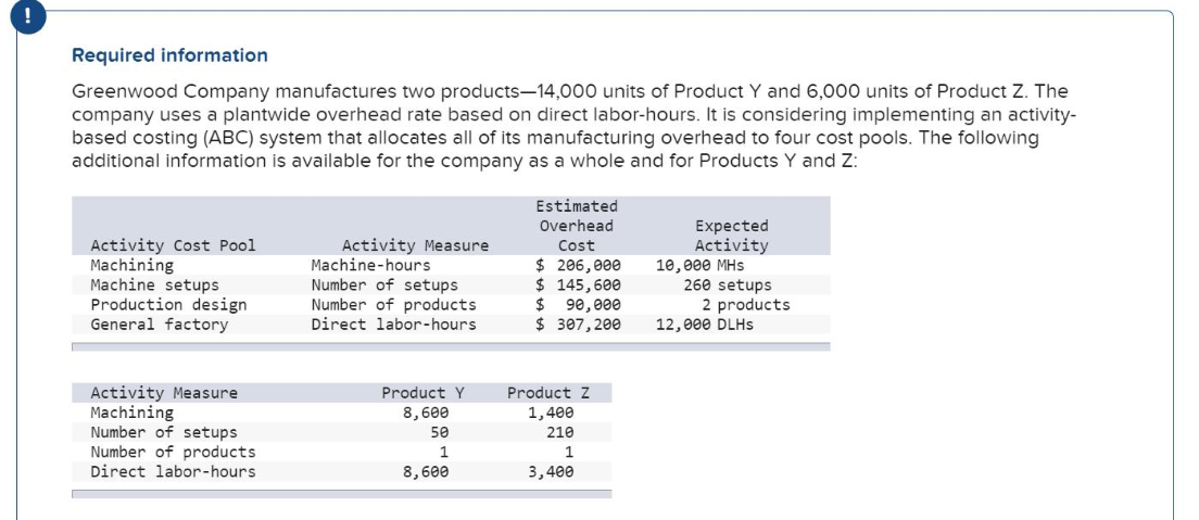 !
Required information
Greenwood Company manufactures two products-14,000 units of Product Y and 6,000 units of Product Z. The
company uses a plantwide overhead rate based on direct labor-hours. It is considering implementing an activity-
based costing (ABC) system that allocates all of its manufacturing overhead to four cost pools. The following
additional information is available for the company as a whole and for Products Y and Z:
Estimated
Overhead
Activity Cost Pool
Machining
Machine setups
Production design
General factory
Activity Measure
Machine-hours
Number of setups
Number of products
Direct labor-hours
Expected
Activity
10,еее мнs
260 setups
Cost
$ 206, 000
$ 145,600
2$
90,000
$ 307, 200
2 products
12,000 DLHS
Activity Measure
Machining
Number of setups
Product Y
Product Z
8,600
1,400
50
210
Number of products
Direct labor-hours
1
1
8,600
3,400
