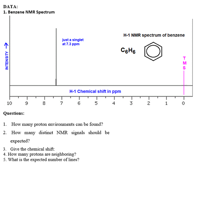 DATA:
1. Benzene NMR Spectrum
H-1 NMR spectrum of benzene
just a singlet
at 7.3 ppm
C6H6
M
H-1 Chemical shift in ppm
10
8
7
4
3
2
1
Questions:
1. How many proton environments can be found?
2. How many distinct NMR signals should be
expected?
3. Give the chemical shift:
4. How many protons are neighboring?
5. What is the expected number of lines?
00
INTENSITY →>
