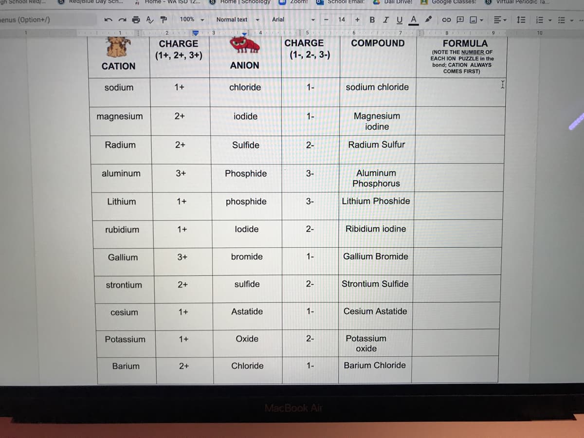 gh School Red/.
Red/Blue Day Sch..
* Höme
WA ISD 12..
S Home | Schoology
O Dali Drive!
A Google Classes:
virtual Periodic Ta.
menus (Option+/)
BIUA
川。 ==▼m<
100%
Normal text
Arial
14
+
1.
10
CHARGE
CHARGE
COMPOUND
FORMULA
(NOTE THE NUMBER OF
EACH ION PUZZLE in the
bond; CATION ALWAYS
COMES FIRST)
(1+, 2+, 3+)
(1-, 2-, 3-)
CATION
ANION
sodium
1+
chloride
1-
sodium chloride
Magnesium
iodine
magnesium
2+
iodide
1-
Radium
2+
Sulfide
2-
Radium Sulfur
aluminum
3+
Phosphide
3-
Aluminum
Phosphorus
Lithium
1+
phosphide
3-
Lithium Phoshide
rubidium
1+
lodide
2-
Ribidium iodine
Gallium
3+
bromide
1-
Gallium Bromide
strontium
2+
sulfide
2-
Strontium Sulfide
cesium
1+
Astatide
1-
Cesium Astatide
Potassium
oxide
Potassium
1+
Oxide
2-
Barium
2+
Chloride
1-
Barium Chloride
MacBook Air
