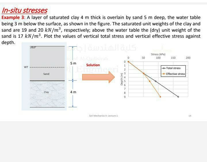 In-situ stresses
Example 3: A layer of saturated clay 4 m thick is overlain by sand 5 m deep, the water table
being 3 m below the surface, as shown in the figure. The saturated unit weights of the clay and
sand are 19 and 20 kN/m³, respectively; above the water table the (dry) unit weight of the
sand is 17 kN/m³. Plot the values of vertical total stress and vertical effective stress against
depth.
Stress (kPa)
100
Qadisivah
50
150
200
5 m
Solution
1
meeri
WT
o-Total stress
Sand
Effective stress
Clay
4 m
9.
Soil Mechanics I: Lecture 1
14
Depth (m)

