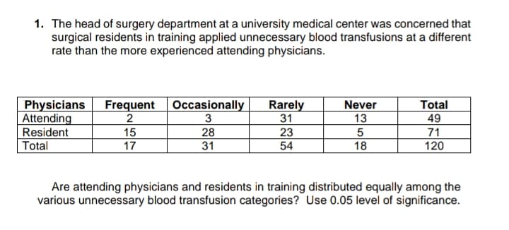 1. The head of surgery department at a university medical center was concerned that
surgical residents in training applied unnecessary blood transfusions at a different
rate than the more experienced attending physicians.
Physicians
Attending
Resident
Total
Occasionally
3
Rarely
31
Frequent
Never
Total
2
13
49
15
28
31
23
54
5
71
17
18
120
Are attending physicians and residents in training distributed equally among the
various unnecessary blood transfusion categories? Use 0.05 level of significance.
