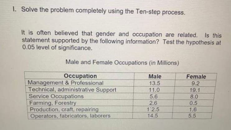 I. Solve the problem completely using the Ten-step process.
It is often believed that gender and occupation are related.
statement supported by the following information? Test the hypothesis at
0.05 level of significance.
Male and Female Occupations (in Millions)
Occupation
Management & Professional
Technical, administrative Support
Service Occupations
Farming, Forestry
Production, craft, repairing
Operators, fabricators, laborers
Male
Female
13.5
9.2
19.1
8.0
0.5
11.0
5.6
2.6
1 2.5
1.6
14.5
5.5
