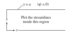 y= a
( = 0)
Plot the streamlines
y
inside this region
