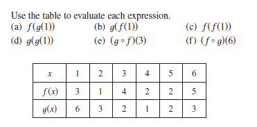 Use the table to evaluate each expression.
(a) f(g(1))
(d) g(g(1))
(b) g(f(1))
(e) (gof)(3)
(c) f(f(1))
(f) (fo g)(6)
1
4
5
6.
f(x)
3
1
4
5
g(x)
6.
1
2
3
2.
2.
3.
2.
2.
3.
