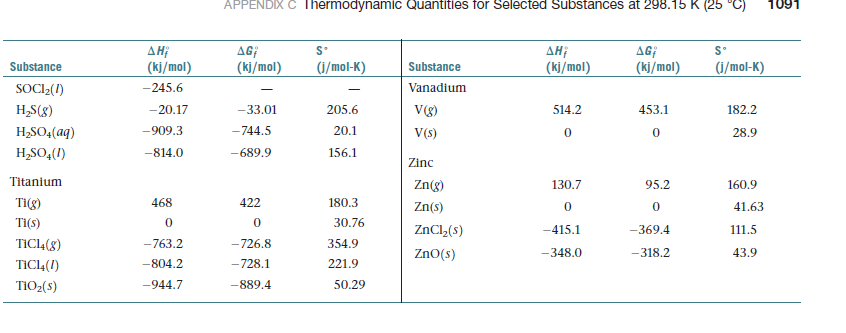 APPENDIX C Thermodynamic Quantitles for Selected Substances at 298.15 K (25 "C)
1091
дн;
(kj/mol)
AG;
S*
S°
дн
AG;
(kj/mol)
-245.6
(kj/mol)
(i/mol-K)
Substance
Substance
(i/mol-K)
(kj/mol)
Vanadium
SOCI (1)
H,S(8)
H2SO4(aq)
H,SO,(1)
205.6
20.1
182.2
-20.17
-33.01
514.2
453.1
V(g)
V(s)
-909.3
-744.5
28.9
156.1
-689.9
-814.0
Zinc
Titanium
130.7
95.2
160.9
Zn(g)
Ti(g)
Ti(s)
468
180.3
422
41.63
Zn(s)
ZnCl,(s)
ZnO(s)
-369.4
-415.1
111.5
30.76
-763.2
-726.8
354.9
TICL4(8)
TICI4(1)
TIO2(s)
-318.2
-348.0
43.9
-804.2
-728.1
221.9
-889.4
50.29
-944.7
