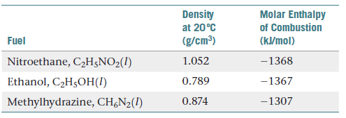 Molar Enthalpy
of Combustion
(kl/mol)
Density
at 20°C
(g/cm³)
Fuel
Nitroethane, C2H;NO2(I)
Ethanol, C2H5OH(1)
Methylhydrazine, CH,N2(1)
-1368
1.052
0.789
-1367
-1307
0.874
