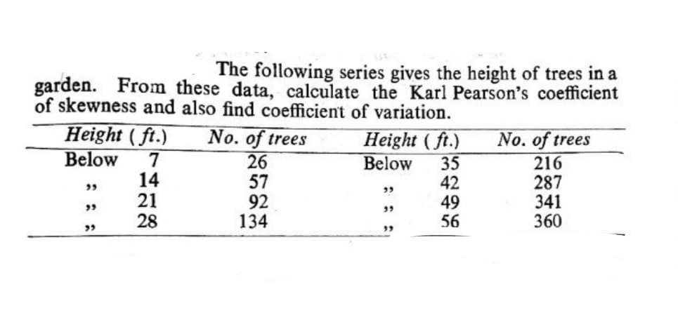 The following series gives the height of trees in a
garden. From these data, calculate the Karl Pearson's coefficient
of skewness and also find coefficient of variation.
Height (ft.)
Below
No. of trees
Height (ft.)
Below
No. of trees
7
14
21
28
26
57
92
134
35
42
49
56
216
287
341
360
