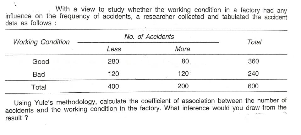 With a view to study whether the working condition in a factory had any
influence on the frequency of accidents, a researcher collected and tabulated the accident
data as follows :
No. of Accidents
Working Condition
Total
Less
More
Good
280
80
360
Bad
120
120
240
Total
400
200
600
Using Yule's methodology, calculate the coefficient of association between the number of
accidents and the working condition in the factory. What inference would you draw from the
result ?
