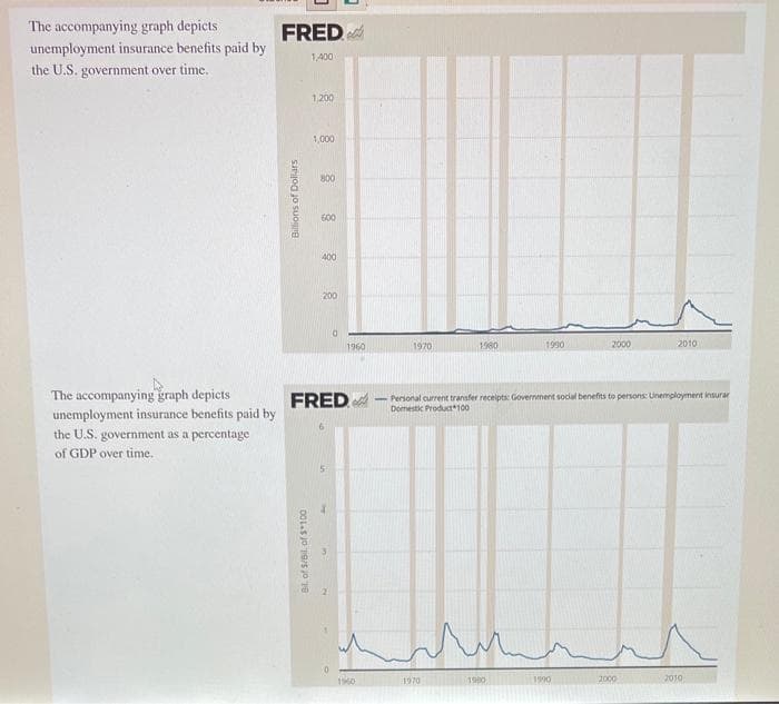 The accompanying graph depicts
unemployment insurance benefits paid by
the U.S. government over time.
The accompanying graph depicts
unemployment insurance benefits paid by
the U.S. government as a percentage
of GDP over time.
FRED
1,400
Billions of Dollars
1,200
Bil. of S/Bil. of $*100
1,000
800
600
400
200
0
1960
FRED
1970
1980
1970
1990
1980
Personal current transfer receipts: Government social benefits to persons: Unemployment insurar
Domestic Product 100
2000
1990
2010
2000
2010